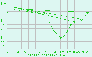Courbe de l'humidit relative pour Le Luc (83)