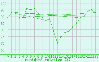 Courbe de l'humidit relative pour Les Charbonnires (Sw)