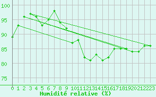 Courbe de l'humidit relative pour Luedenscheid