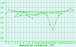 Courbe de l'humidit relative pour Reims-Prunay (51)