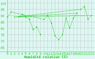 Courbe de l'humidit relative pour Geilenkirchen
