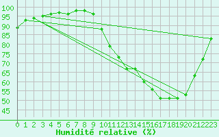 Courbe de l'humidit relative pour Poitiers (86)