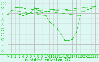 Courbe de l'humidit relative pour Landser (68)