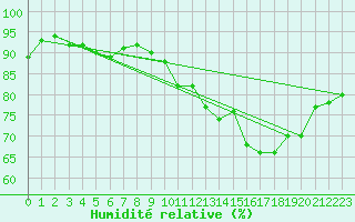 Courbe de l'humidit relative pour Gurande (44)