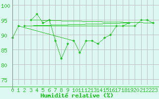 Courbe de l'humidit relative pour Tirschenreuth-Loderm