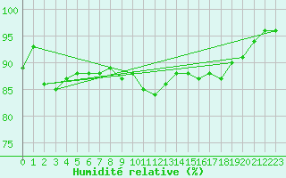Courbe de l'humidit relative pour Cap Gris-Nez (62)
