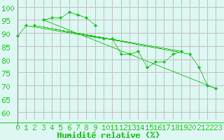 Courbe de l'humidit relative pour Sainte-Locadie (66)