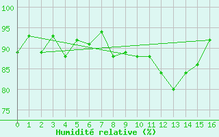 Courbe de l'humidit relative pour Ofunato