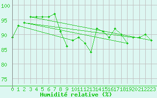 Courbe de l'humidit relative pour Thorney Island