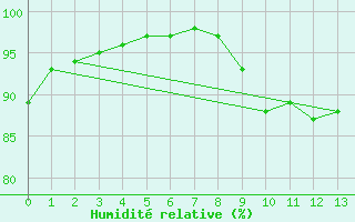 Courbe de l'humidit relative pour Fontaine-les-Vervins (02)