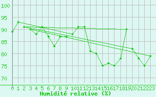 Courbe de l'humidit relative pour Crosby