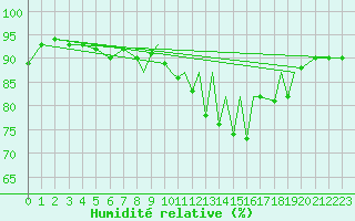 Courbe de l'humidit relative pour Farnborough