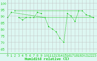 Courbe de l'humidit relative pour Nancy - Ochey (54)