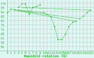 Courbe de l'humidit relative pour Oron (Sw)