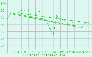 Courbe de l'humidit relative pour Alenon (61)