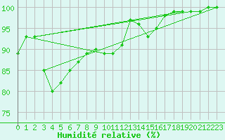 Courbe de l'humidit relative pour Bingley