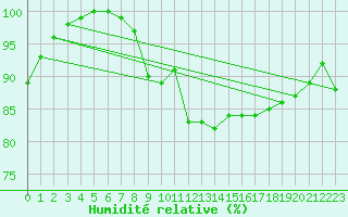 Courbe de l'humidit relative pour Hoernli