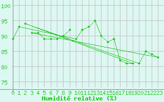 Courbe de l'humidit relative pour Bogskar