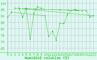 Courbe de l'humidit relative pour Saalbach