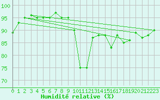 Courbe de l'humidit relative pour La Beaume (05)