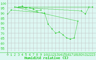 Courbe de l'humidit relative pour Weiden
