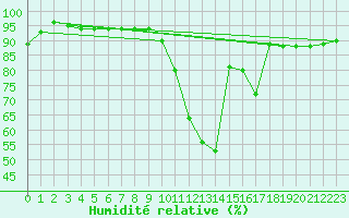 Courbe de l'humidit relative pour Florennes (Be)