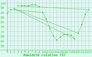 Courbe de l'humidit relative pour Dourbes (Be)