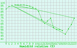 Courbe de l'humidit relative pour Trappes (78)