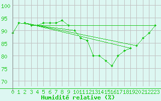 Courbe de l'humidit relative pour Montlimar (26)