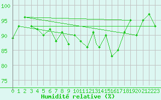 Courbe de l'humidit relative pour Monte Cimone