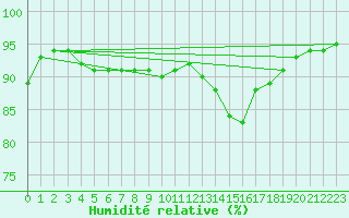 Courbe de l'humidit relative pour Breuillet (17)