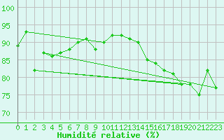 Courbe de l'humidit relative pour Nordkoster