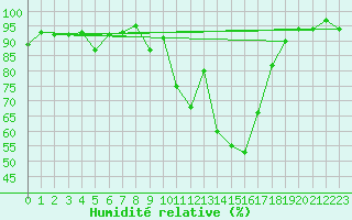 Courbe de l'humidit relative pour Piding