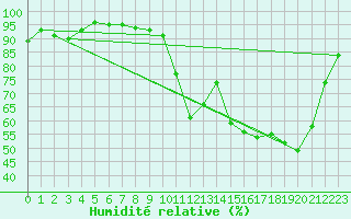 Courbe de l'humidit relative pour Chivres (Be)
