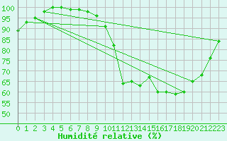 Courbe de l'humidit relative pour Sublaines (37)