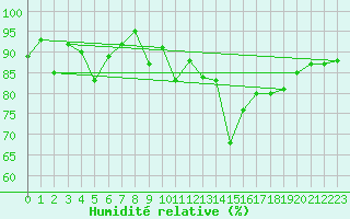 Courbe de l'humidit relative pour vila