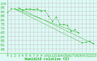 Courbe de l'humidit relative pour La Comella (And)