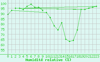 Courbe de l'humidit relative pour Saint-Laurent-du-Pont (38)