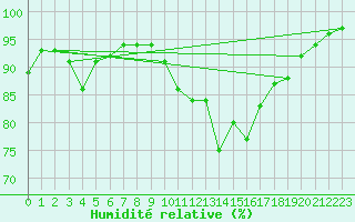 Courbe de l'humidit relative pour Ile d'Yeu - Saint-Sauveur (85)