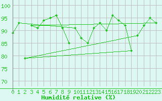 Courbe de l'humidit relative pour Fontannes (43)