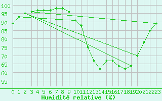 Courbe de l'humidit relative pour Dax (40)