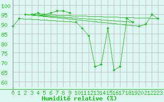 Courbe de l'humidit relative pour Chteau-Chinon (58)