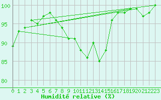 Courbe de l'humidit relative pour Hoogeveen Aws