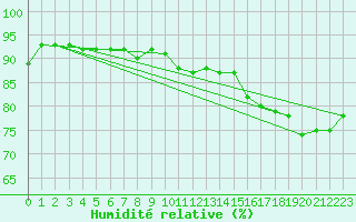 Courbe de l'humidit relative pour Ploudalmezeau (29)