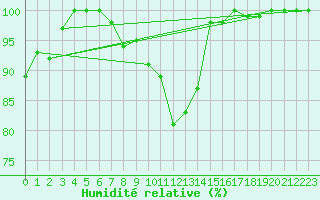 Courbe de l'humidit relative pour Radstadt