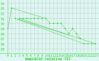 Courbe de l'humidit relative pour Helsinki Kaisaniemi