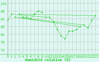 Courbe de l'humidit relative pour Bruxelles (Be)