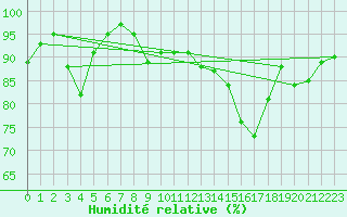 Courbe de l'humidit relative pour Cap Bar (66)