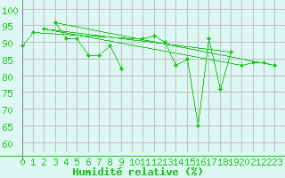 Courbe de l'humidit relative pour Lannion (22)