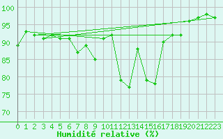 Courbe de l'humidit relative pour Altnaharra